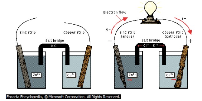 Galvanic Cell