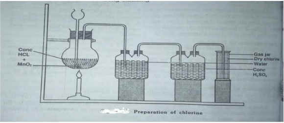 Industrial Prepparation of Cholorine