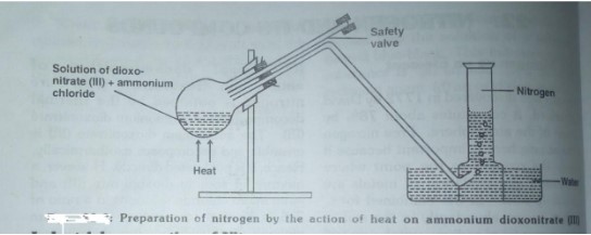 Preparation of Nitrogen from Ammonium dioxnitrate